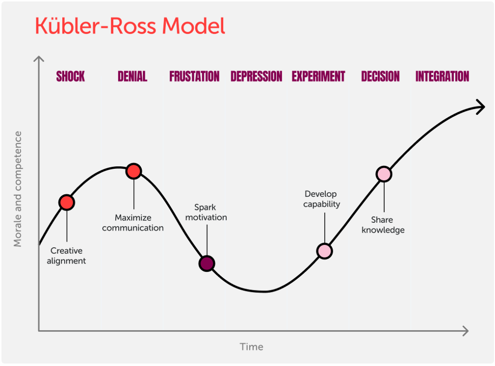 Kubler-Ross Model graph - Bonfire Effect